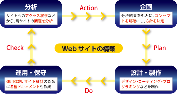 Webサービス